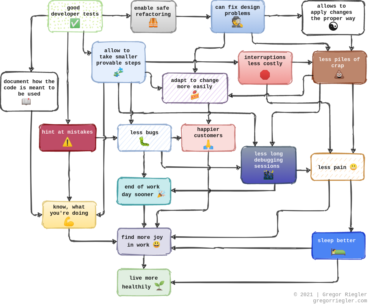 How good developer tests are advantageous